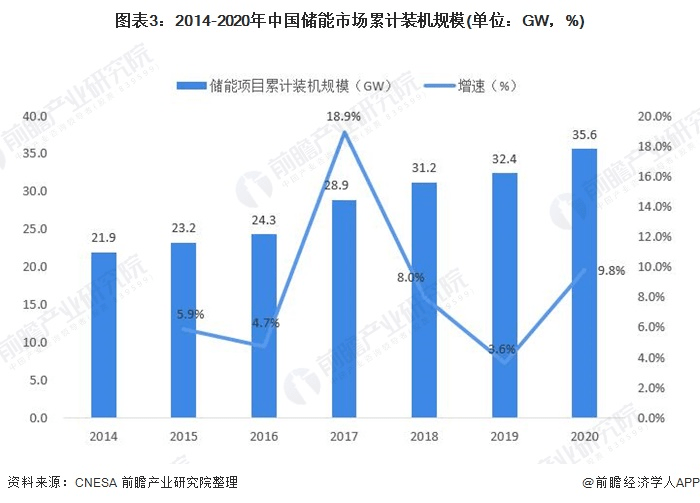 圖表3：2014-2020年中國(guó)儲(chǔ)能市場(chǎng)累計(jì)裝機(jī)規(guī)模(單位：GW，%)